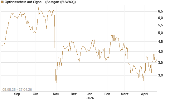 Optionsschein auf Cigna [Goldman Sachs Bank Europe SE] Chart
