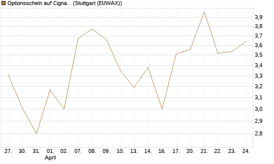 Optionsschein auf Cigna [Goldman Sachs Bank Europe SE] Chart