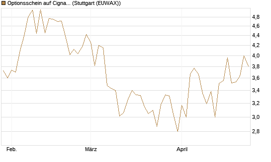 Optionsschein auf Cigna [Goldman Sachs Bank Europe SE] Chart
