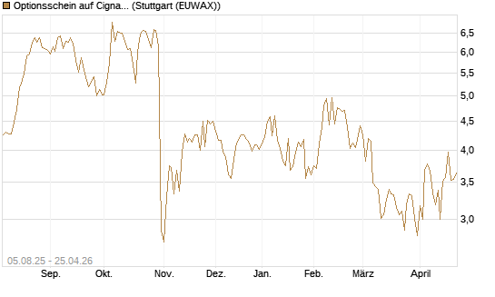 Optionsschein auf Cigna [Goldman Sachs Bank Europe SE] Chart