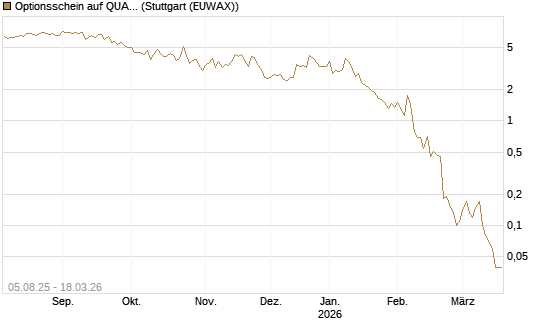Optionsschein auf QUANTA SVCS      Chart
