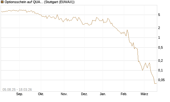 Optionsschein auf QUANTA SVCS      Chart