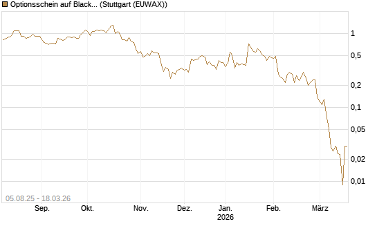 Optionsschein auf BlackRock Inc [Goldman Sachs Bank Europe SE] Chart