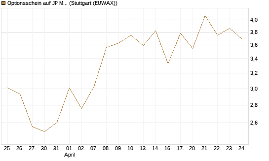 Optionsschein auf JP Morgan Chase [Goldman Sachs Bank Europe SE] Chart