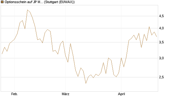 Optionsschein auf JP Morgan Chase [Goldman Sachs Bank Europe SE] Chart