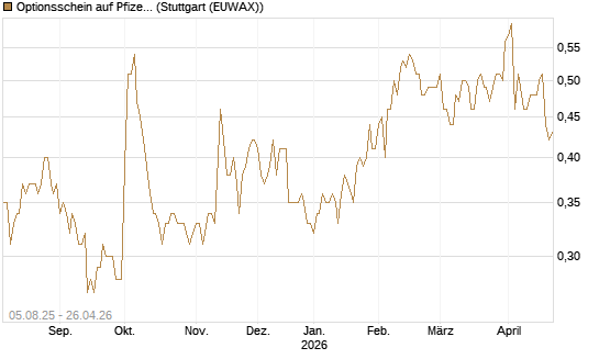 Optionsschein auf Pfizer [Goldman Sachs Bank Europe SE] Chart