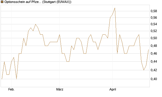 Optionsschein auf Pfizer [Goldman Sachs Bank Europe SE] Chart