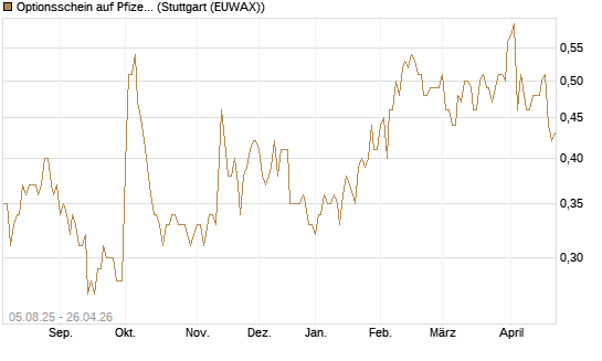 Optionsschein auf Pfizer [Goldman Sachs Bank Europe SE] Chart