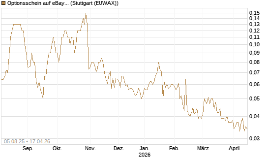 Optionsschein auf eBay [Goldman Sachs Bank Europe SE] Chart