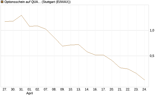 Optionsschein auf QUANTA SVCS      Chart