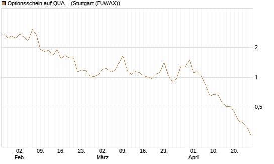 Optionsschein auf QUANTA SVCS      Chart