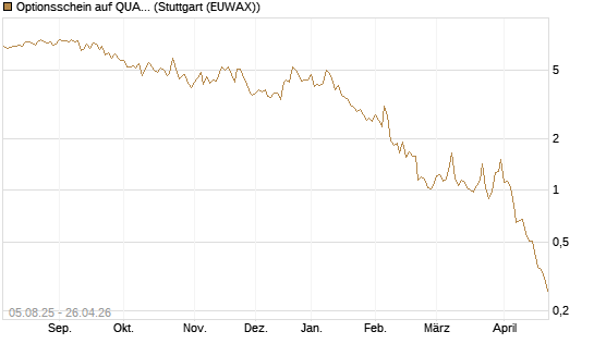 Optionsschein auf QUANTA SVCS      Chart