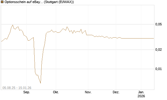 Optionsschein auf eBay [Goldman Sachs Bank Europe SE] Chart
