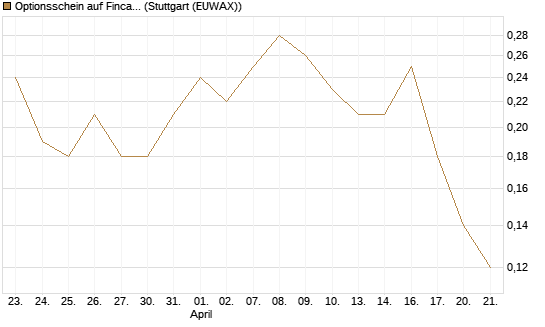 Optionsschein auf Fincantieri [Goldman Sachs Bank Europe SE] Chart