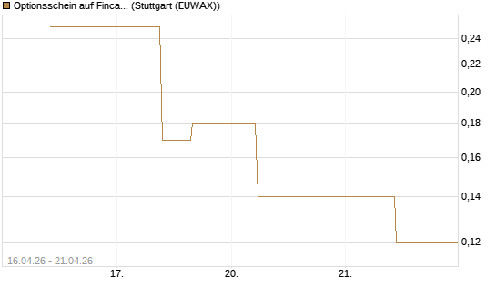 Optionsschein auf Fincantieri [Goldman Sachs Bank Europe SE] Chart