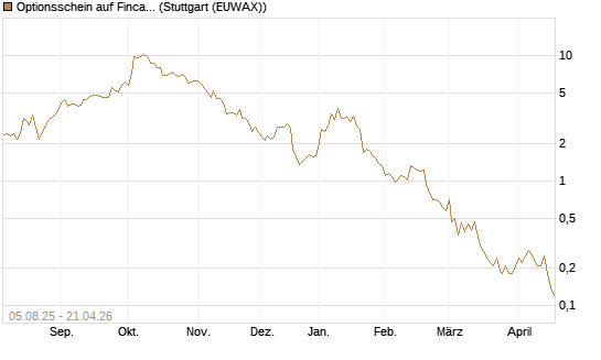 Optionsschein auf Fincantieri [Goldman Sachs Bank Europe SE] Chart