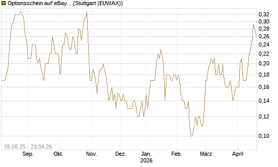 Optionsschein auf eBay [Goldman Sachs Bank Europe SE] Chart