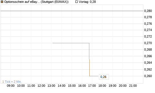 Optionsschein auf eBay [Goldman Sachs Bank Europe SE] Chart