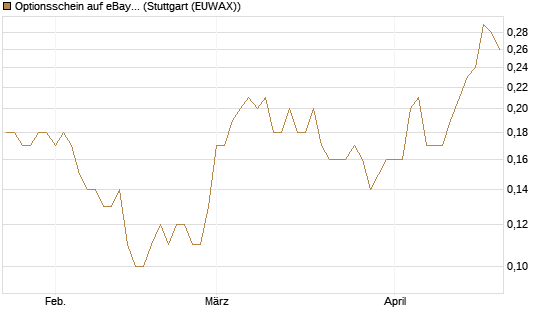 Optionsschein auf eBay [Goldman Sachs Bank Europe SE] Chart