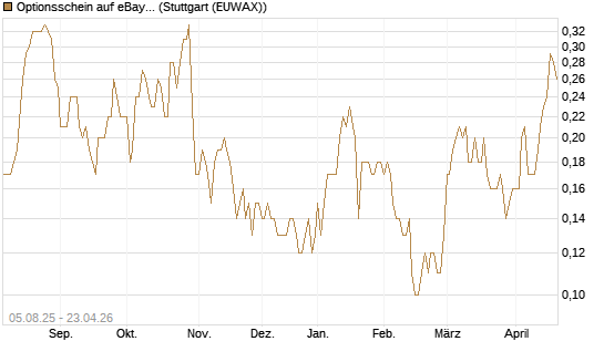 Optionsschein auf eBay [Goldman Sachs Bank Europe SE] Chart