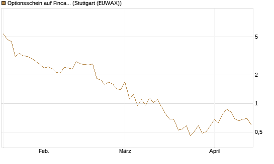 Optionsschein auf Fincantieri [Goldman Sachs Bank Europe SE] Chart