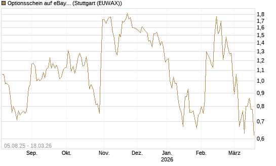 Optionsschein auf eBay [Goldman Sachs Bank Europe SE] Chart
