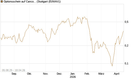 Optionsschein auf Cancom [Goldman Sachs Bank Europe SE] Chart