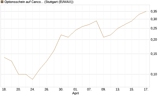 Optionsschein auf Cancom [Goldman Sachs Bank Europe SE] Chart
