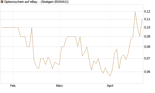 Optionsschein auf eBay [Goldman Sachs Bank Europe SE] Chart