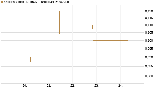 Optionsschein auf eBay [Goldman Sachs Bank Europe SE] Chart