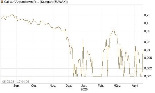 Call auf Aroundtown Property Holdings [UniCredit Bank GmbH] Chart