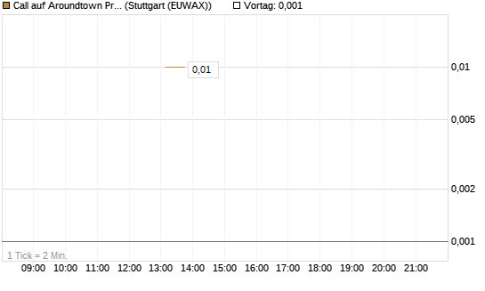 Call auf Aroundtown Property Holdings [UniCredit Bank GmbH] Chart