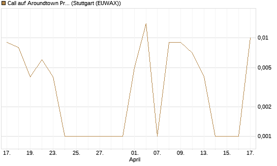 Call auf Aroundtown Property Holdings [UniCredit Bank GmbH] Chart