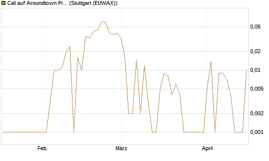 Call auf Aroundtown Property Holdings [UniCredit Bank GmbH] Chart