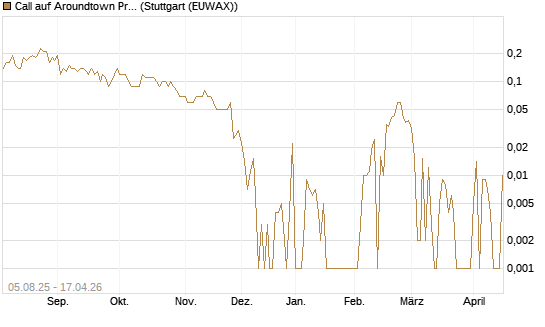 Call auf Aroundtown Property Holdings [UniCredit Bank GmbH] Chart