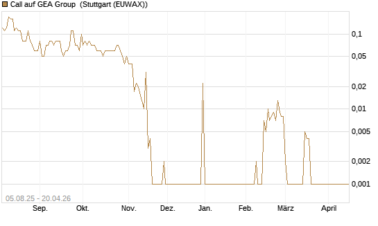 Call auf GEA Group [UniCredit Bank GmbH] Chart