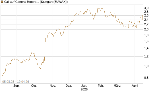 Call auf General Motors [UniCredit Bank GmbH] Chart