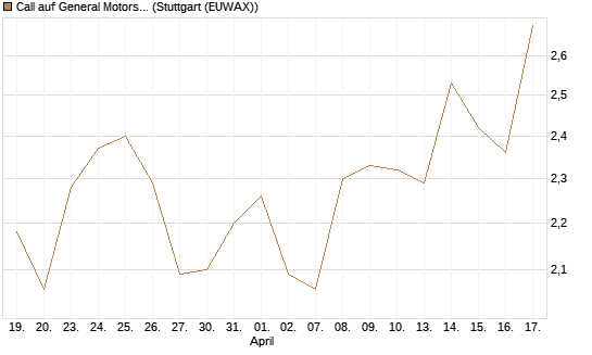 Call auf General Motors [UniCredit Bank GmbH] Chart