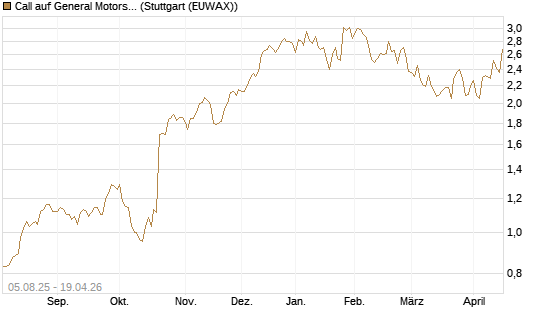 Call auf General Motors [UniCredit Bank GmbH] Chart