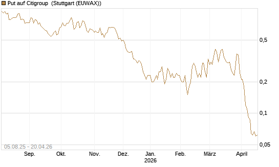 Put auf Citigroup [UniCredit Bank GmbH] Chart
