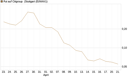 Put auf Citigroup [UniCredit Bank GmbH] Chart