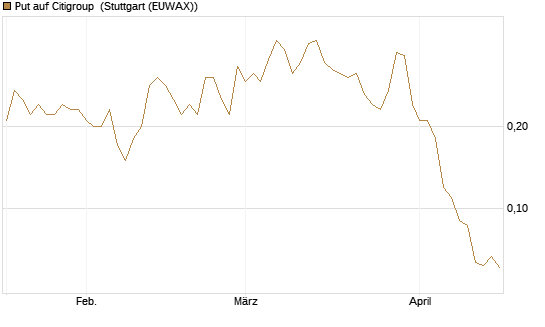 Put auf Citigroup [UniCredit Bank GmbH] Chart