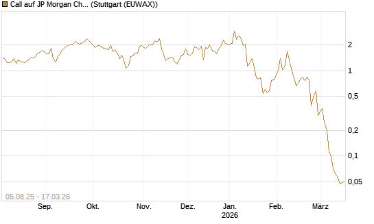 Call auf JP Morgan Chase [UniCredit Bank GmbH] Chart