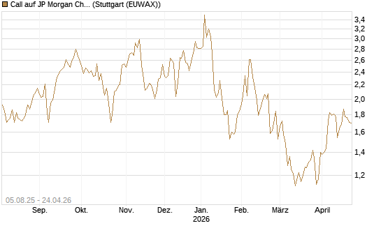 Call auf JP Morgan Chase [UniCredit Bank GmbH] Chart