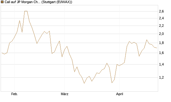 Call auf JP Morgan Chase [UniCredit Bank GmbH] Chart