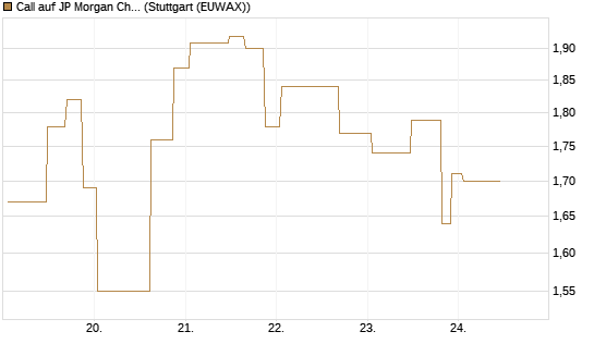 Call auf JP Morgan Chase [UniCredit Bank GmbH] Chart