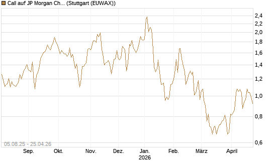 Call auf JP Morgan Chase [UniCredit Bank GmbH] Chart