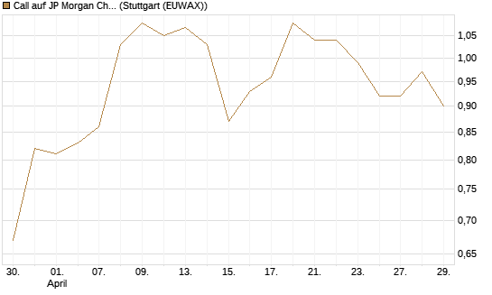Call auf JP Morgan Chase [UniCredit Bank GmbH] Chart