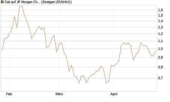 Call auf JP Morgan Chase [UniCredit Bank GmbH] Chart