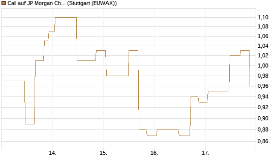 Call auf JP Morgan Chase [UniCredit Bank GmbH] Chart